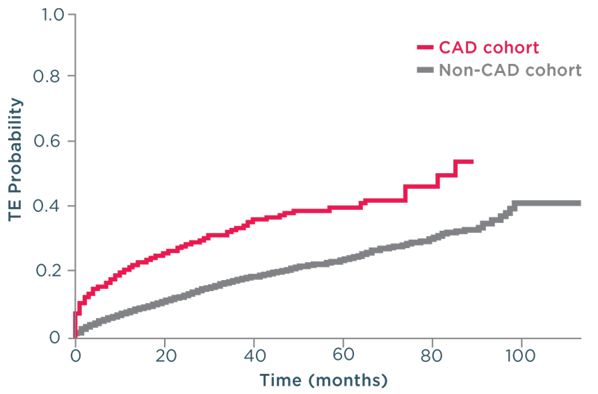 Graph Showing Time to first Thromboembolic Event in patients with CAD vs non-CAD patients