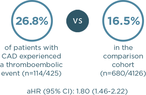 Comparison of  Thromboembolic Events in CAD patients vs non-CAD patients