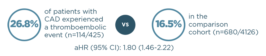 Comparison of  Thromboembolic Events in CAD patients vs non-CAD patients