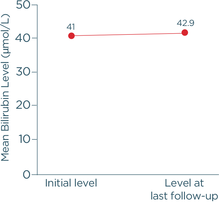Chart depicting bilirubin levels were elevated consistently over 5 years even with nonspecific approaches