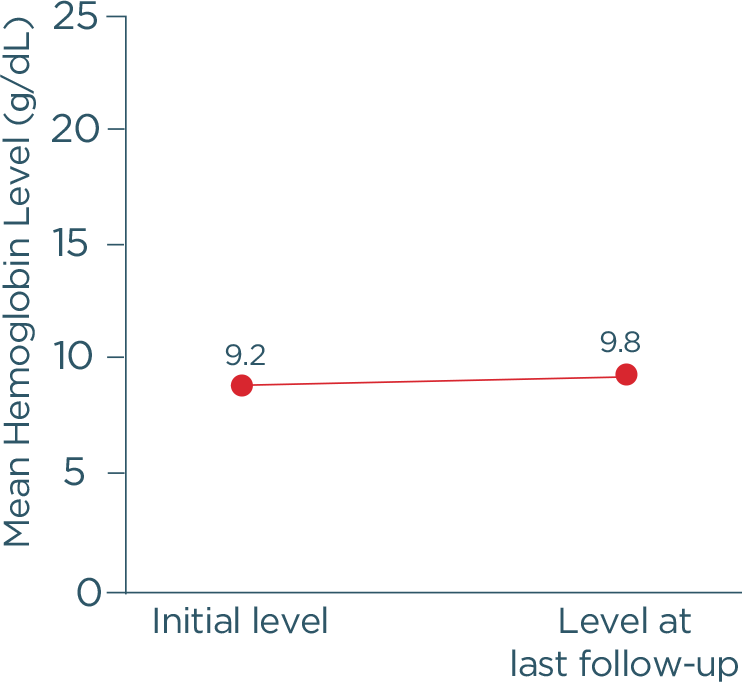 Chart depicting hemoglobin levels were elevated consistently over 5 years even with nonspecific approaches