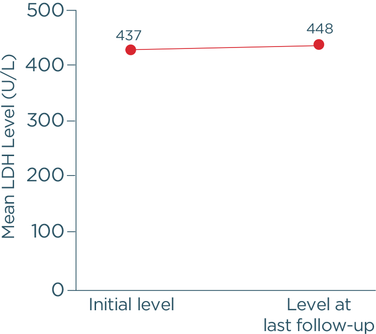 Chart depicting LDH levels were elevated consistently over 5 years even with nonspecific approaches
